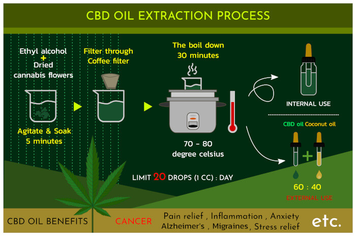 Extraktion von CBD Öl