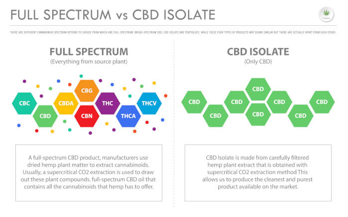 CBD Vollspektrum Öl und CBD-Isolat – die Unterschiede